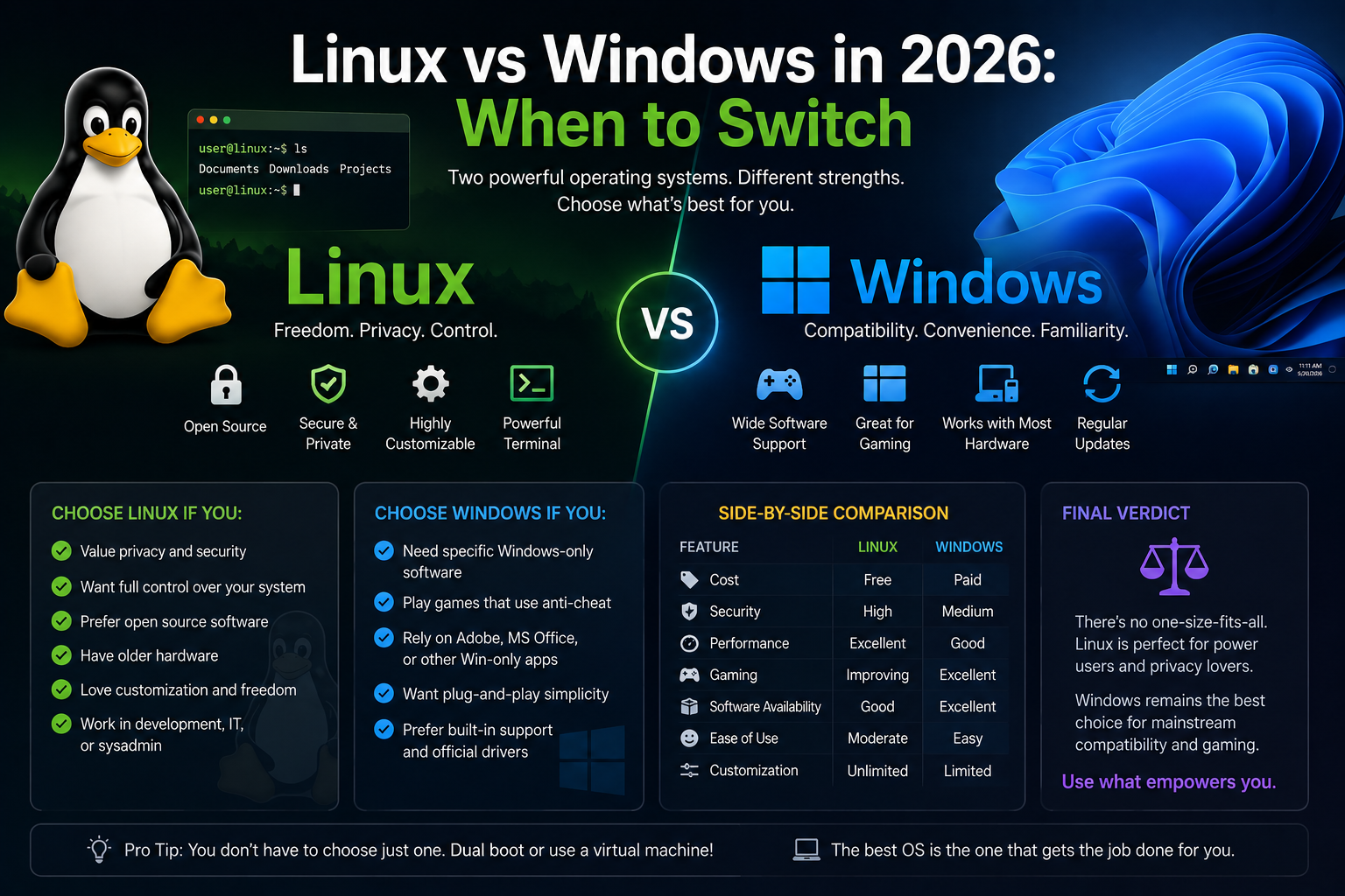 Linux vs Windows in 2026: When to Switch