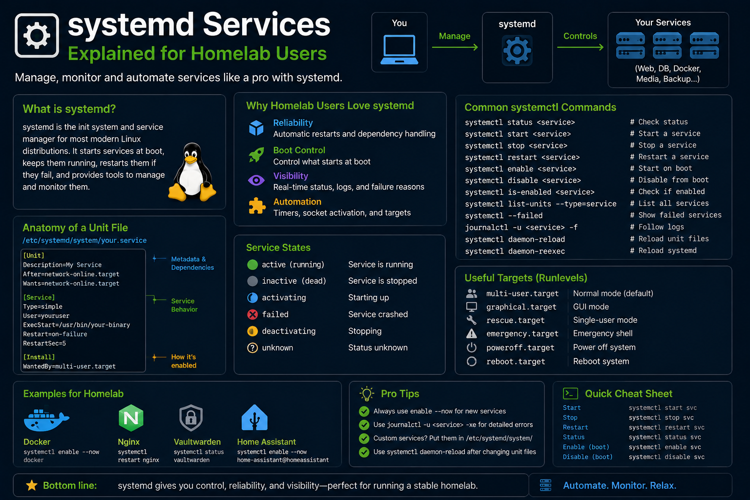 systemd Services Explained for Homelab Users